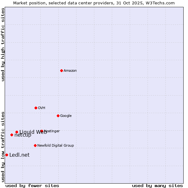 Market position of Liquid Web vs. netcup vs. Ledl.net