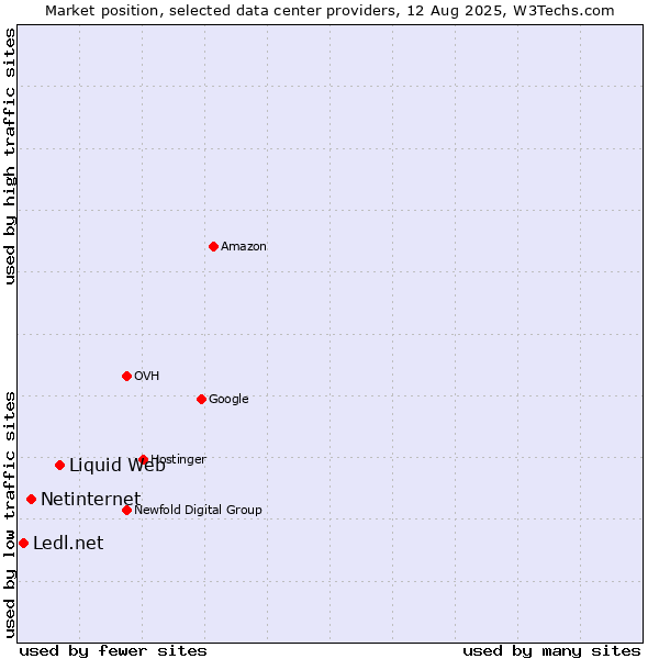 Market position of Liquid Web vs. Netinternet vs. Ledl.net