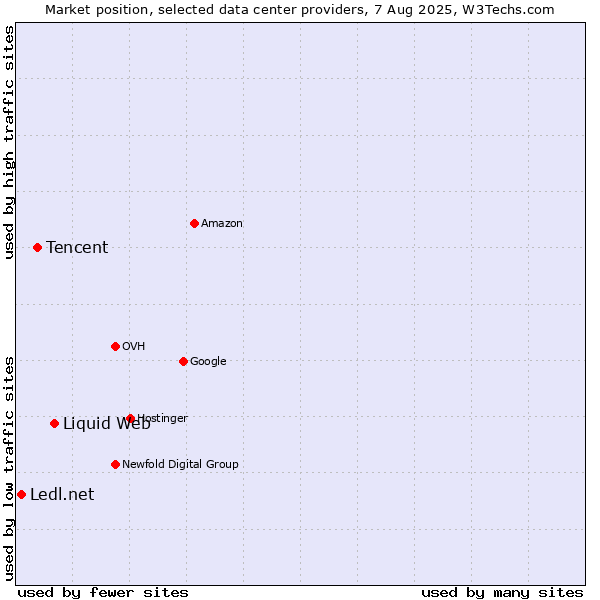 Market position of Liquid Web vs. Tencent vs. Ledl.net