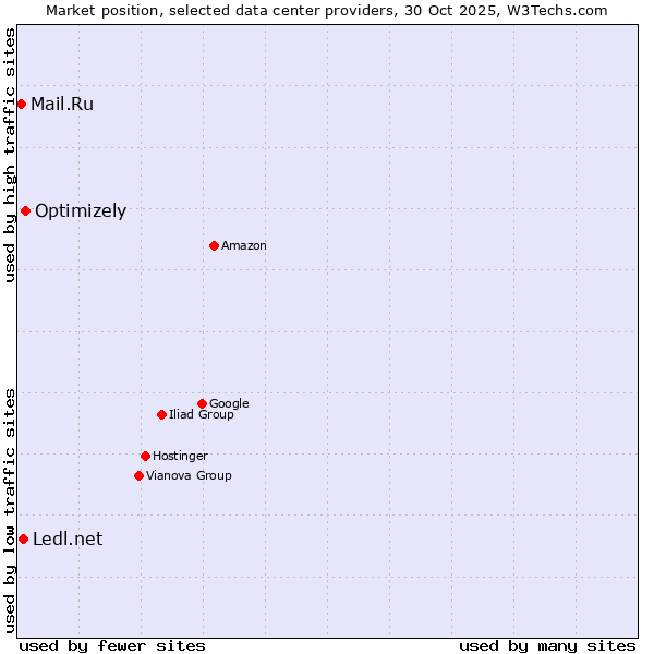 Market position of Optimizely vs. Ledl.net vs. Mail.Ru