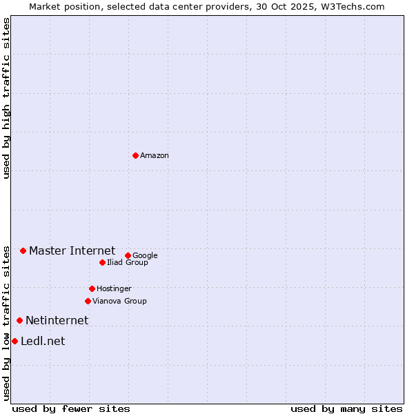 Market position of Master Internet vs. Netinternet vs. Ledl.net