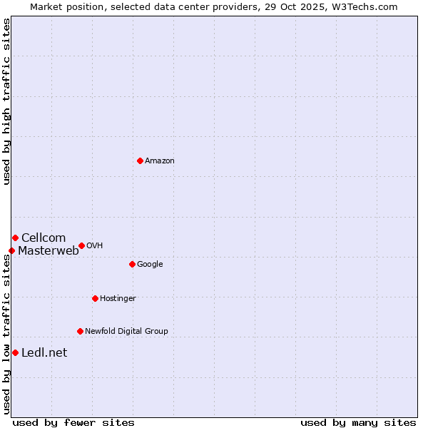 Market position of Cellcom vs. Ledl.net vs. Masterweb