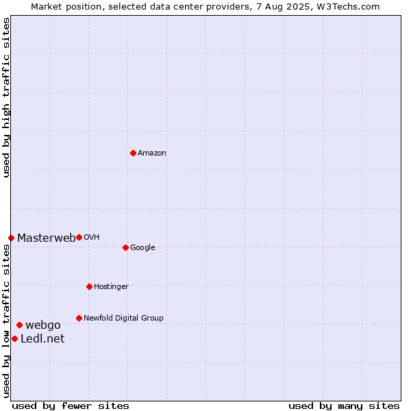 Market position of webgo vs. Ledl.net vs. Masterweb