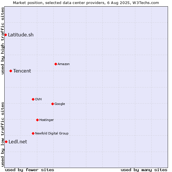 Market position of Tencent vs. Ledl.net vs. Latitude.sh