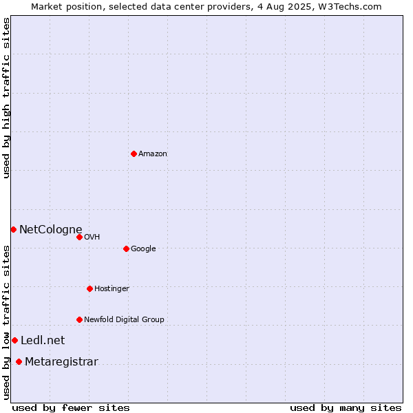 Market position of Metaregistrar vs. Ledl.net vs. NetCologne