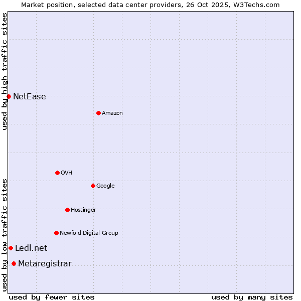 Market position of Metaregistrar vs. Ledl.net vs. NetEase