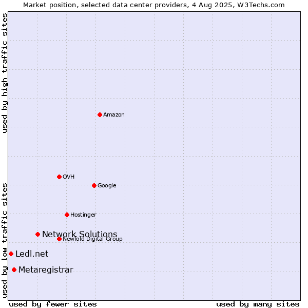 Market position of Network Solutions vs. Metaregistrar vs. Ledl.net