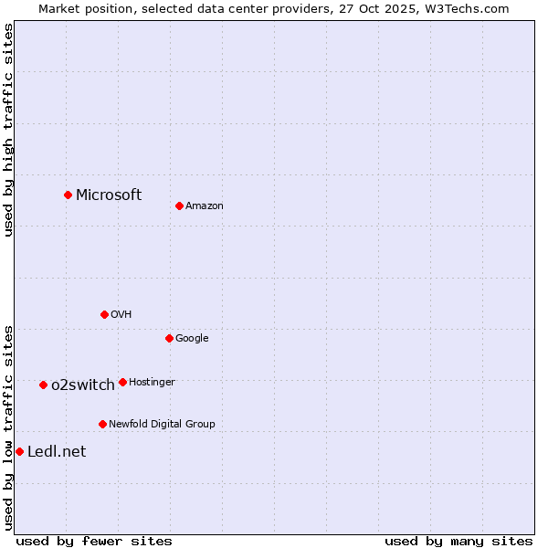 Market position of Microsoft vs. o2switch vs. Ledl.net