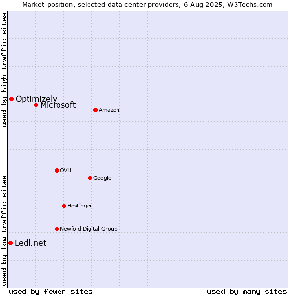 Market position of Microsoft vs. Optimizely vs. Ledl.net