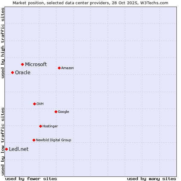 Market position of Microsoft vs. Oracle vs. Ledl.net