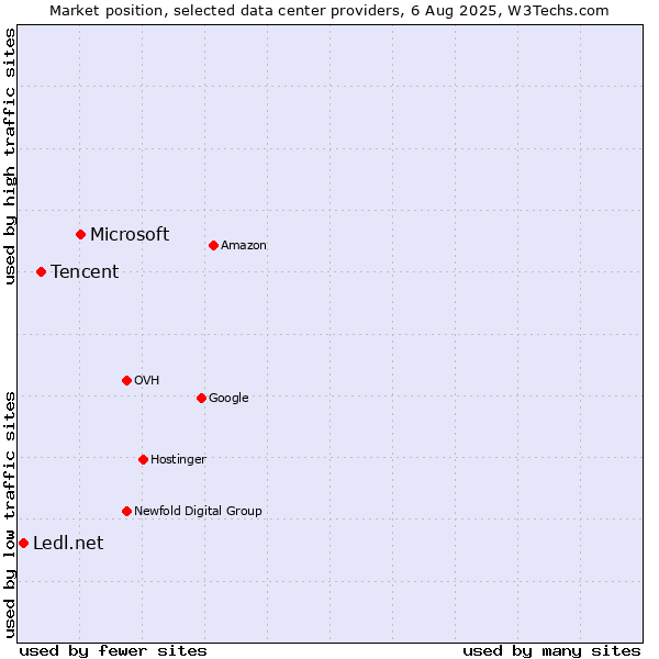 Market position of Microsoft vs. Tencent vs. Ledl.net