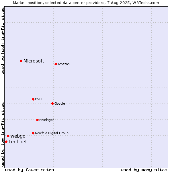 Market position of Microsoft vs. webgo vs. Ledl.net