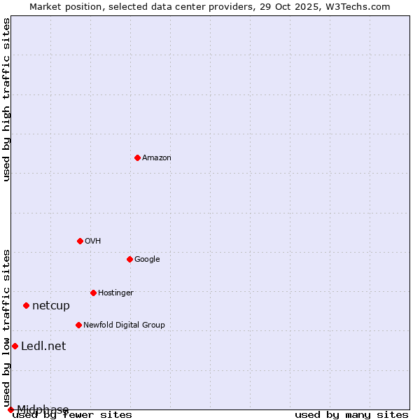 Market position of netcup vs. Ledl.net vs. Midphase