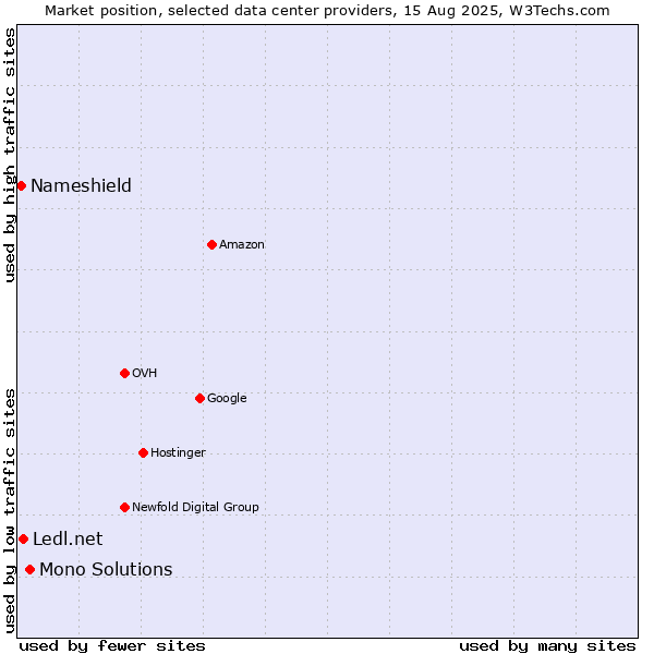 Market position of Mono Solutions vs. Ledl.net vs. Nameshield