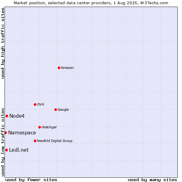 Market position of Node4 vs. Ledl.net vs. Namespace