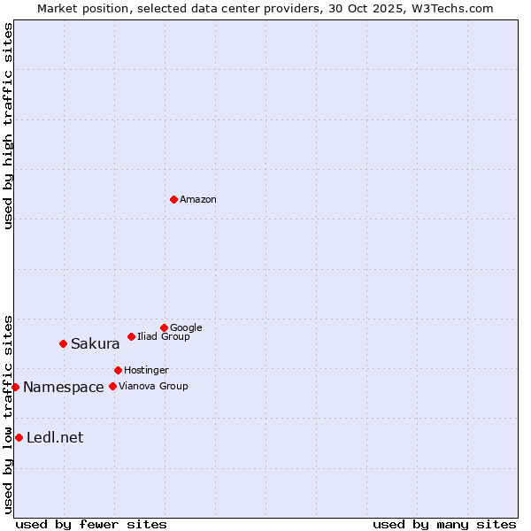 Market position of Sakura vs. Ledl.net vs. Namespace