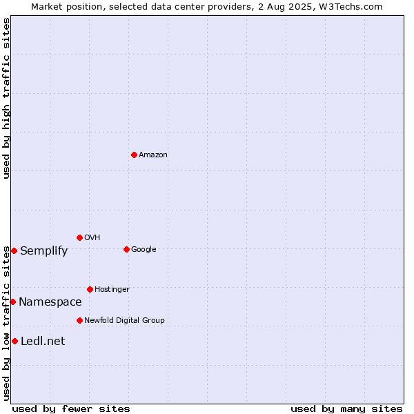 Market position of Ledl.net vs. Semplify vs. Namespace
