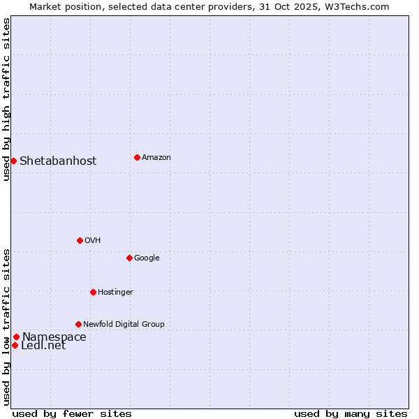 Market position of Ledl.net vs. Shetabanhost vs. Namespace