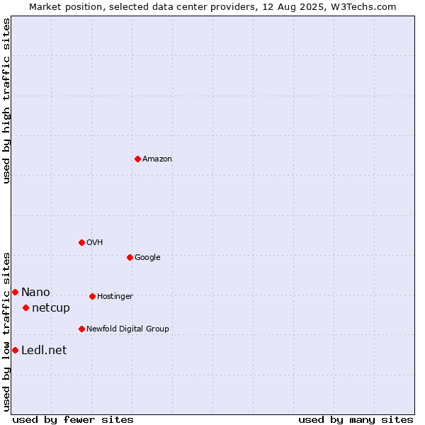 Market position of netcup vs. Nano vs. Ledl.net