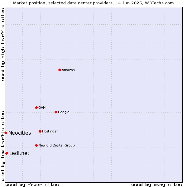Market position of Ledl.net vs. Neocities