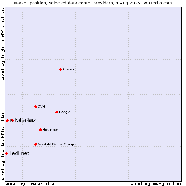 Market position of Netafraz vs. Netdirekt vs. Ledl.net