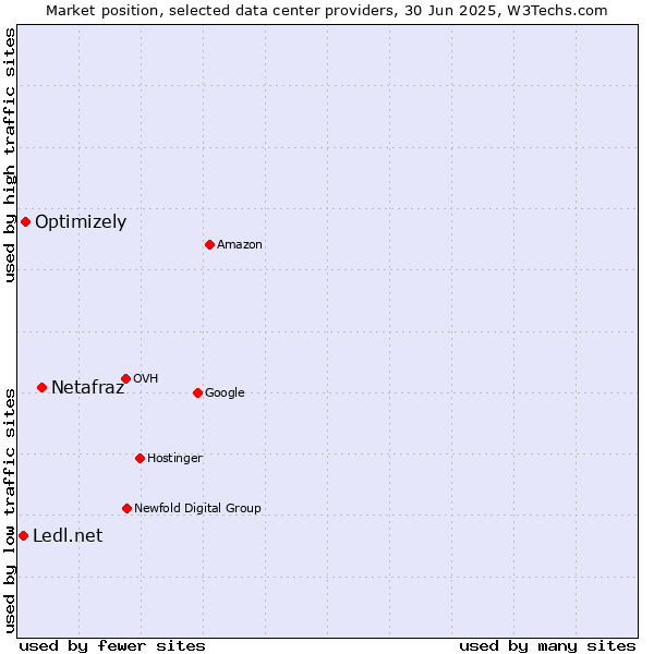 Market position of Netafraz vs. Optimizely vs. Ledl.net