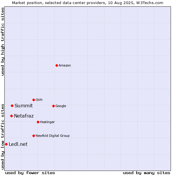 Market position of Summit vs. Netafraz vs. Ledl.net