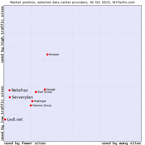 Market position of Serverplan vs. Netafraz vs. Ledl.net