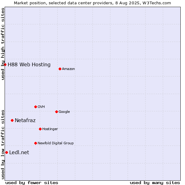 Market position of Netafraz vs. Ledl.net vs. H88 Web Hosting