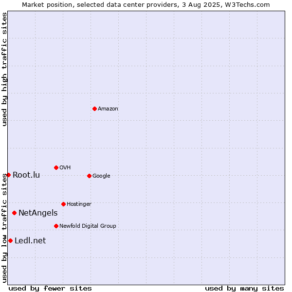 Market position of NetAngels vs. Ledl.net vs. Root.lu