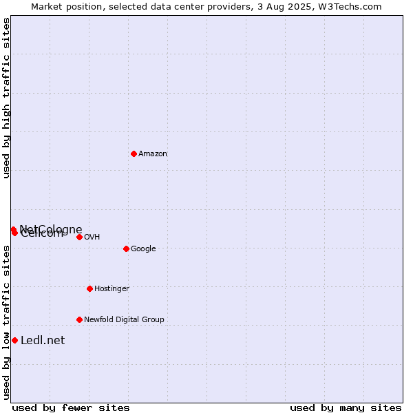 Market position of Cellcom vs. Ledl.net vs. NetCologne