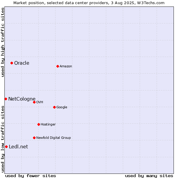 Market position of Oracle vs. Ledl.net vs. NetCologne