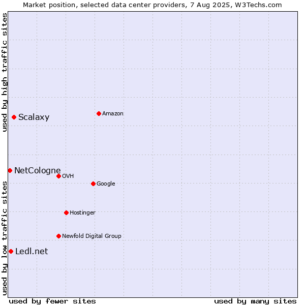 Market position of Scalaxy vs. Ledl.net vs. NetCologne