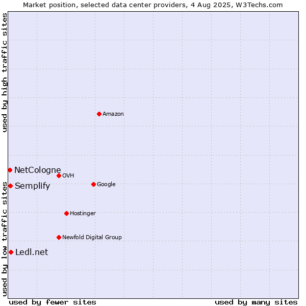 Market position of Ledl.net vs. Semplify vs. NetCologne