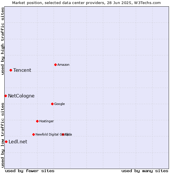 Market position of Tencent vs. Ledl.net vs. NetCologne