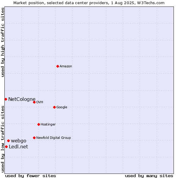 Market position of webgo vs. Ledl.net vs. NetCologne