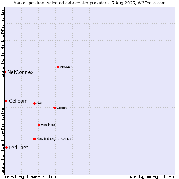 Market position of Cellcom vs. Ledl.net vs. NetConnex