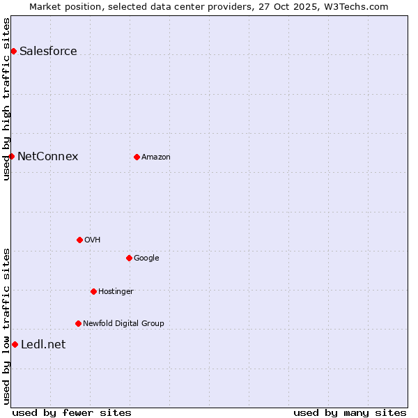Market position of Ledl.net vs. Salesforce vs. NetConnex