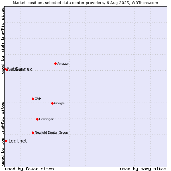 Market position of UCloud vs. Ledl.net vs. NetConnex