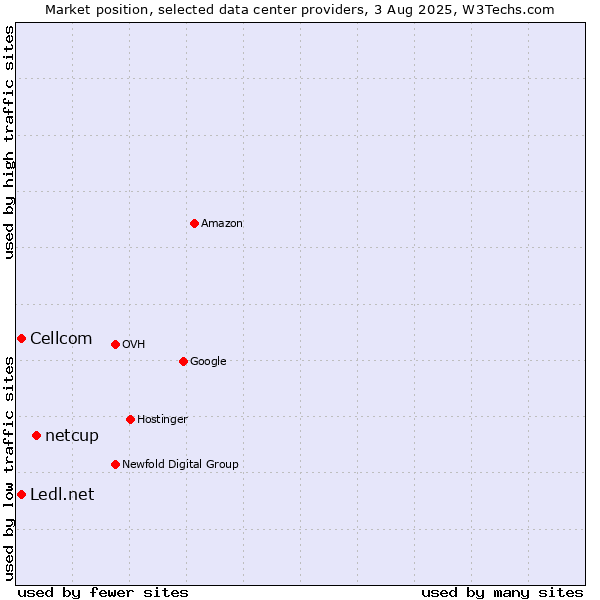 Market position of netcup vs. Cellcom vs. Ledl.net