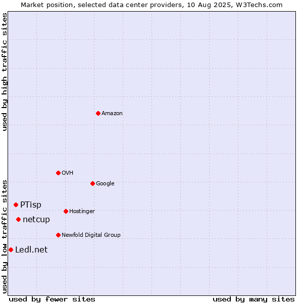 Market position of netcup vs. PTisp vs. Ledl.net