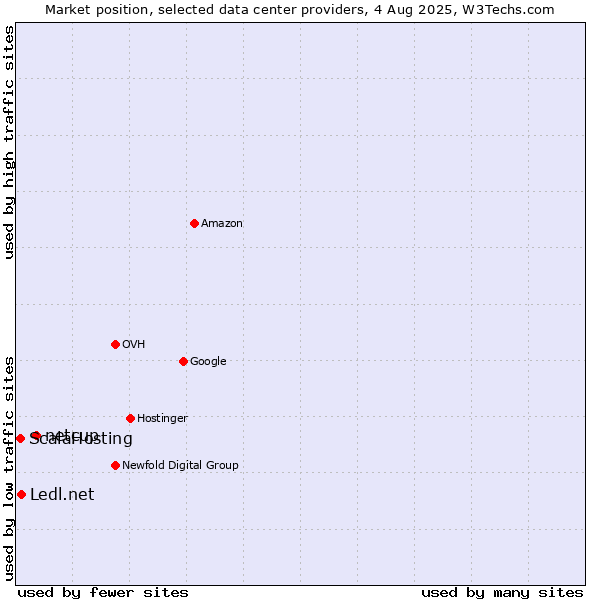 Market position of netcup vs. Ledl.net vs. ScalaHosting
