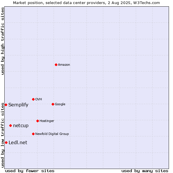 Market position of netcup vs. Ledl.net vs. Semplify