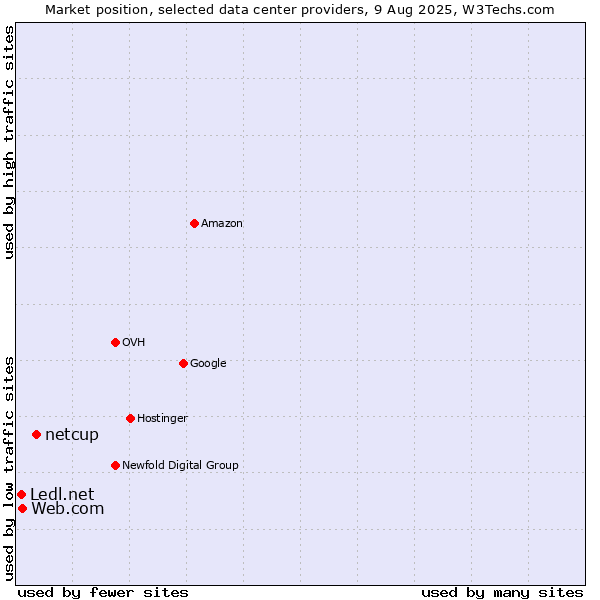 Market position of netcup vs. Web.com vs. Ledl.net
