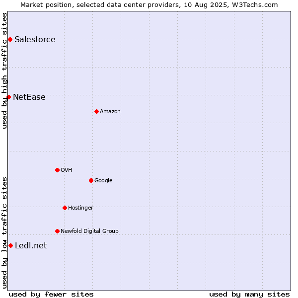 Market position of Ledl.net vs. Salesforce vs. NetEase