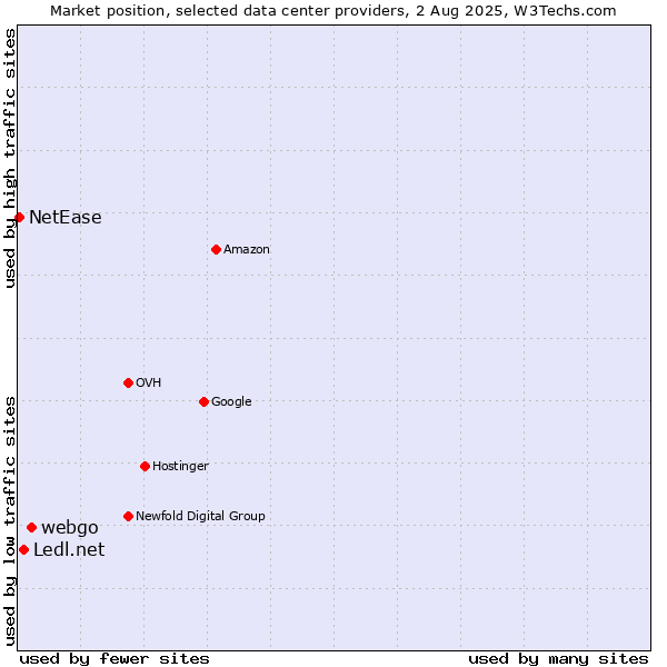 Market position of webgo vs. Ledl.net vs. NetEase