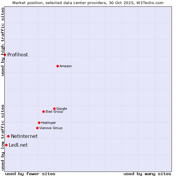 Market position of Netinternet vs. Ledl.net vs. Profihost