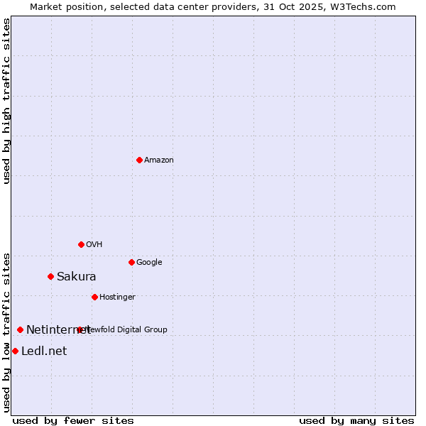Market position of Sakura vs. Netinternet vs. Ledl.net