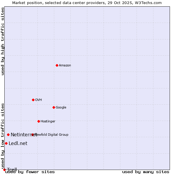 Market position of Netinternet vs. Ledl.net vs. Tcell