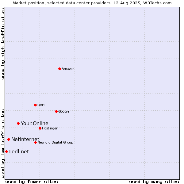 Market position of Your.Online vs. Netinternet vs. Ledl.net
